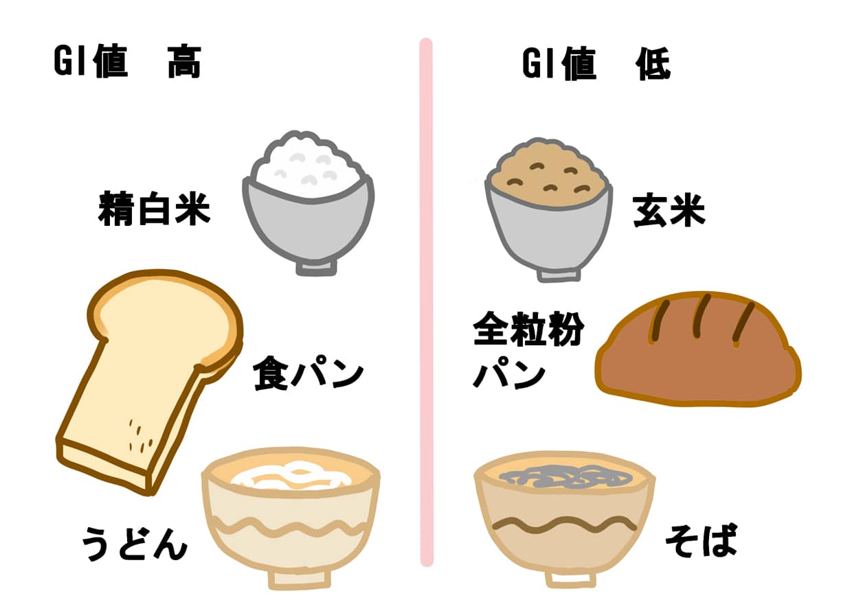 GI値が高い食品と低い食品のイラスト