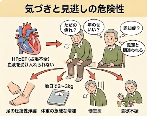高齢者の心不全　気づきと見逃しの危険性のイラスト